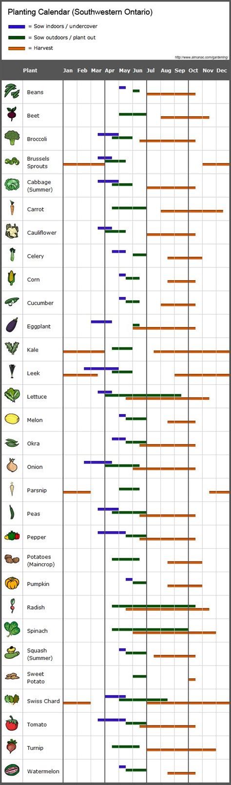 Planting Schedule for Southwestern Ontario 2015 | When to plant ...