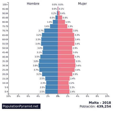 Población: Malta 2018   PopulationPyramid.net