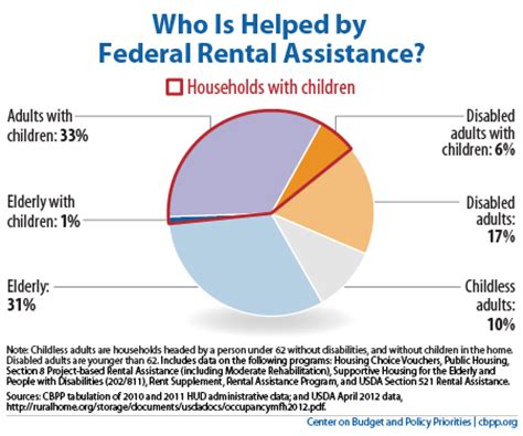 Policy Basics: Federal Rental Assistance | Center on ...