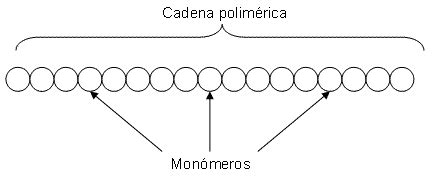 POLIMEROS | Blog del curso de Química 2 Prof. P. Morales B.