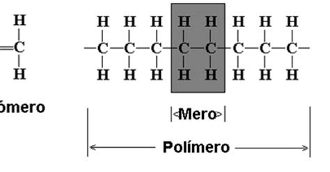 Polímeros: Reacciones de polimerización