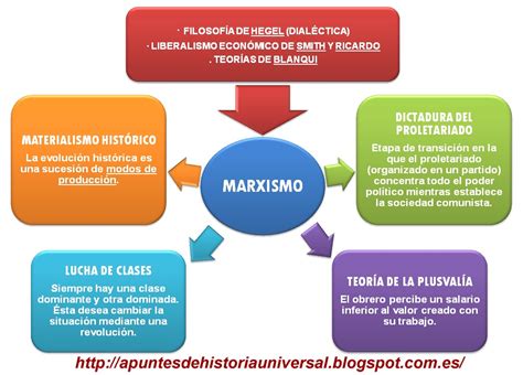 Política y Ciudadanía : Apuntes de apoyo sobre Marx