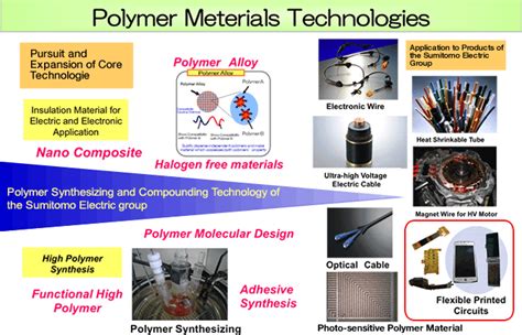 Polymer Materials｜Core Technologies｜Sumitomo Electric Printed Circuits ...