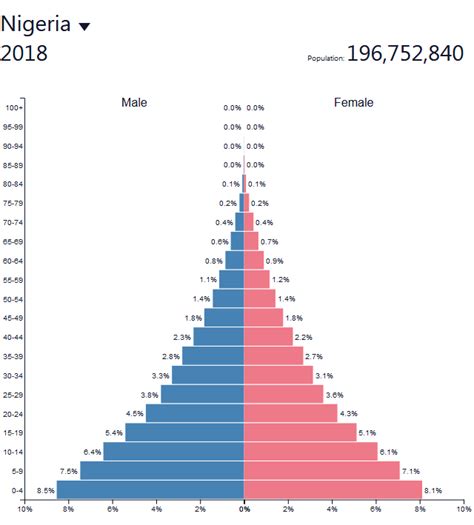 Population pyramid of Nigeria – year 2018 | Global Risk ...