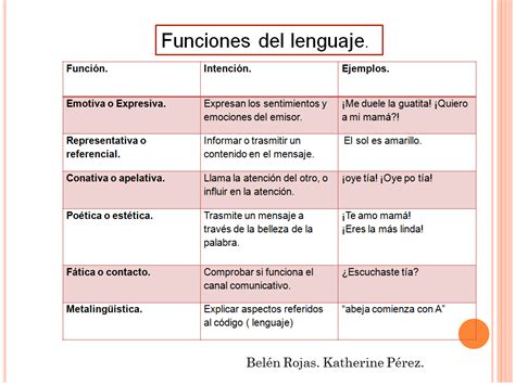 Portafolio didáctica del lenguaje: Funciones del Lenguaje