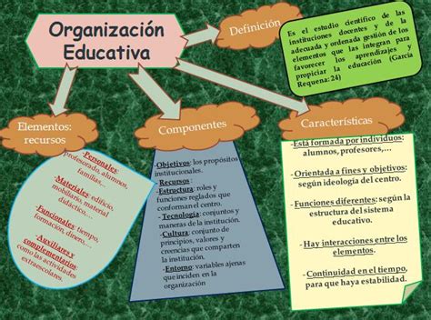 Portafolios de Organizaciones: TEMA 1: La Organización ...