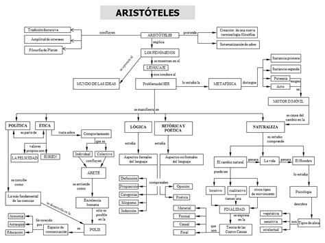 PORTAL DE LOS MAPAS CONCEPTUALES : Filosofía de Aristóteles