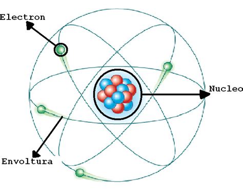 Portfolio de Chiz: Modelo atómico