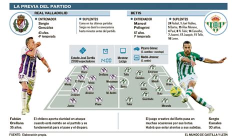 Posibles alineaciones del Real Valladolid para jugar ...