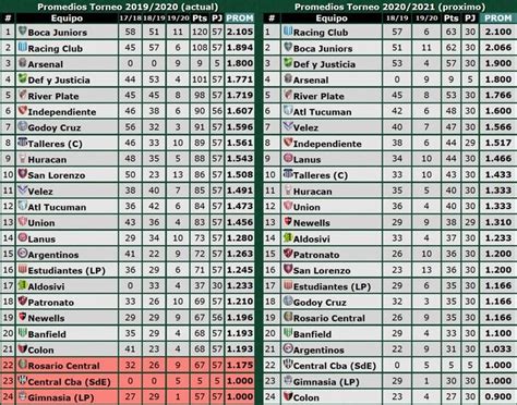 Posiciones Liga Argentina : Tabla De Posiciones Del Torneo Argentino De ...