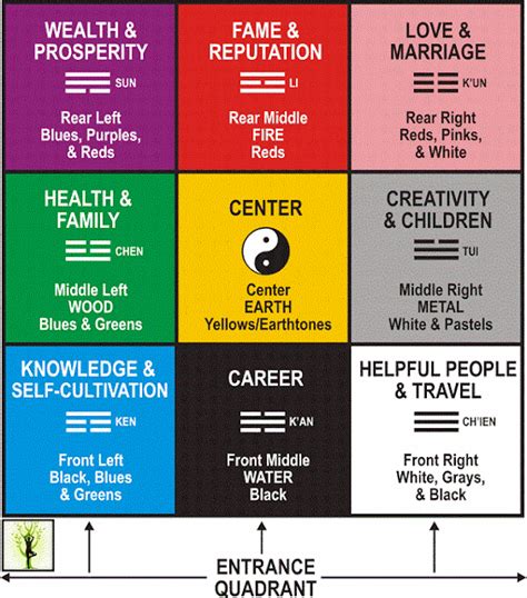 Positive Healthy Life: What Is Feng Shui And Bagua Map