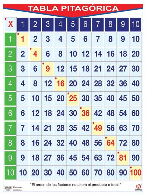 poster tabla pitagorica.jpg  661×886  | Tabla pitagorica, Tablas de ...