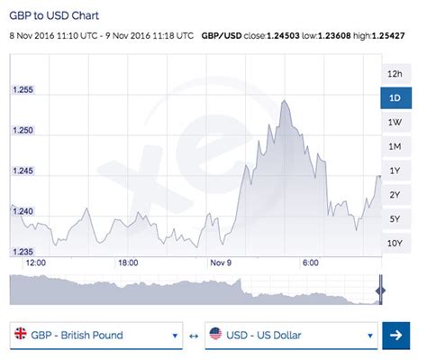 Pound to dollar exchange rate: How will Trump election win ...