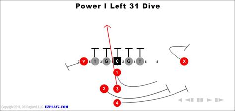 Power I Left 31 Dive | Youth Football Plays and Formations