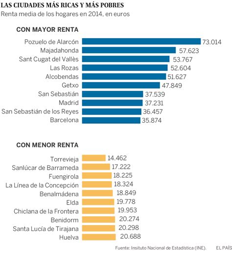 Pozuelo es la ciudad más rica de España y Torrevieja, la ...