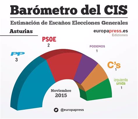 PP Foro obtendría tres diputados por Asturias y el PSOE dos, según el CIS