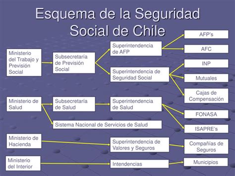 PPT   Antecedentes del Sistema de Seguridad Social Chileno ...