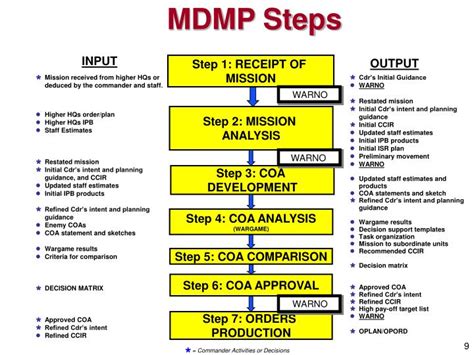 PPT   The Military Decision Making Process  MDMP ...