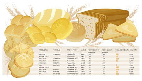 Precio del pan penquista se dispara en medio de la crisis económica por ...