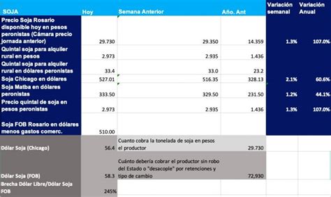 Precio y rinde de la cosecha de soja a Mayo 2021   Negocios del Campo