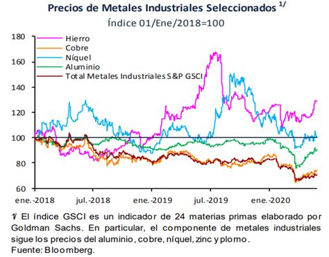 Precios de las materias primas tienen marcada caída