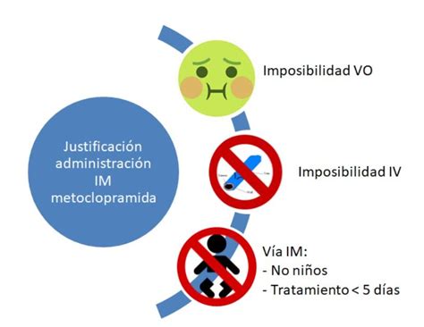 PreClic: Metoclopramida e indicaciones de la vía IntraMuscular  IM