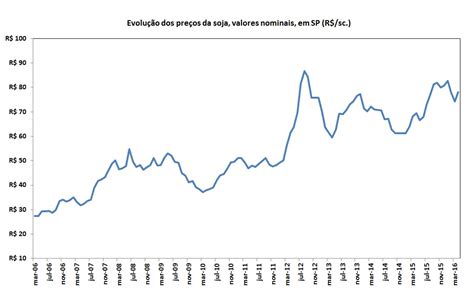 Preço da soja: comportamento ano a ano no Brasil | Farmnews