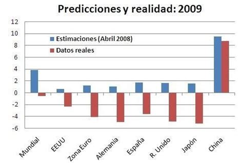 Predicciones vs Realidad FMI 2009 | Realidad, Japon, Datos