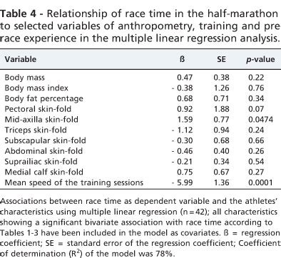 Predictor variables for half marathon race time in ...