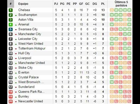 Premier League: Así va la tabla de posiciones en Inglaterra
