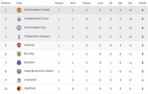 Premier League: Resutlados y tabla de posiciones tras la ...