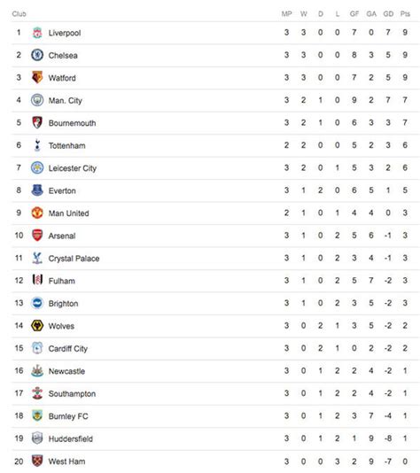 Premier League table: Latest EPL standings, who is top as ...