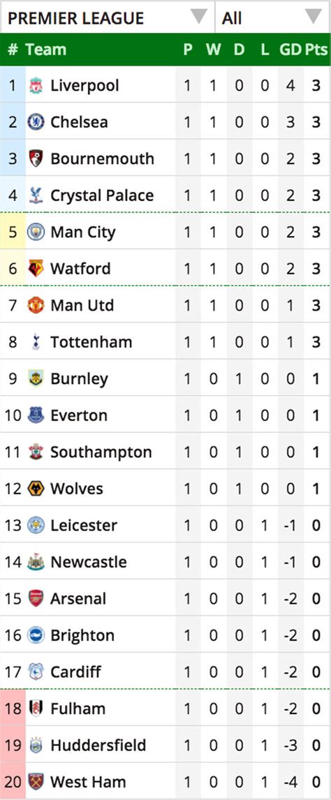 Premier League table: Latest EPL standings, who is top as ...