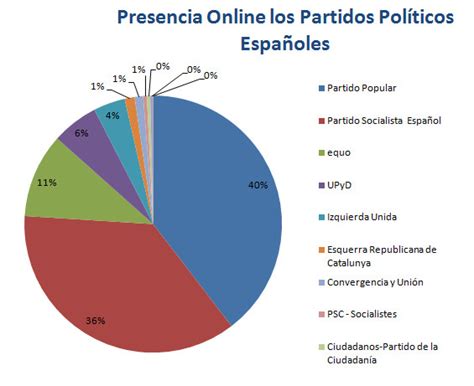Presencia Online de los Partidos Políticos Españoles ...