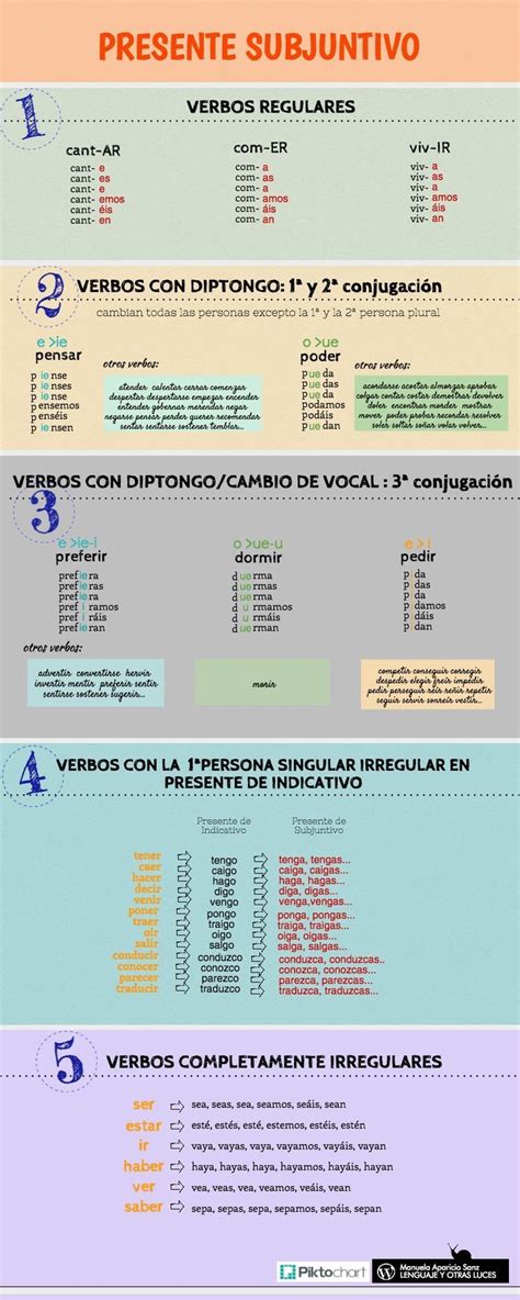 Presente subjuntivo | Learning spanish, Spanish grammar ...