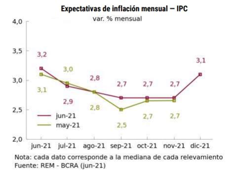 Prevén inflación de 3,2% para junio y 48% para todo el año
