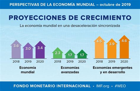Previsiones FMI: desaceleración mundial | Gustavo Rivero