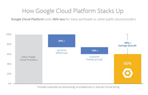 Pricing — Price Performance Leadership | Google Cloud Platform
