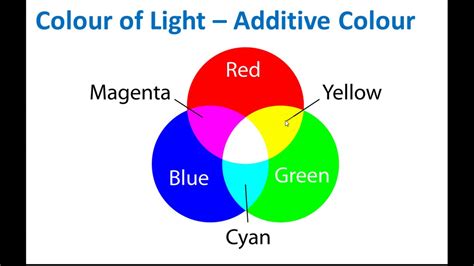 Primary Colours and Secondary Colours of Light | Light, Colour and ...