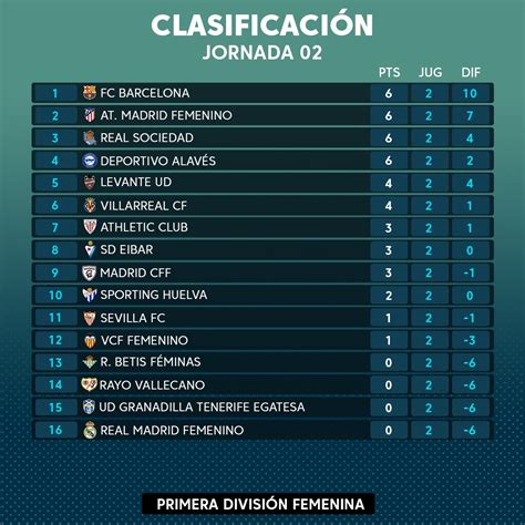 Primera Iberdrola 2021 2022: Resultados, clasificación y goleadoras ...