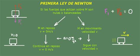 Primera ley de Newton: fórmulas, experimentos y ejercicios ...