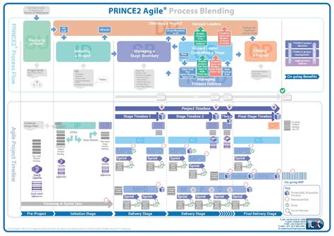 PRINCE2 Agile Process Map