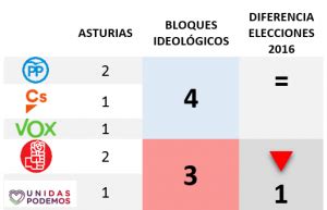 Principado de Asturias. Estudio Elecciones Generales 28 de abril.
