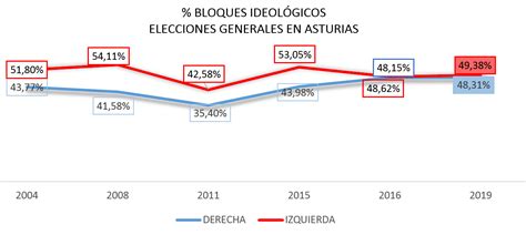 Principado de Asturias. Estudio Elecciones Generales 28 de abril ...