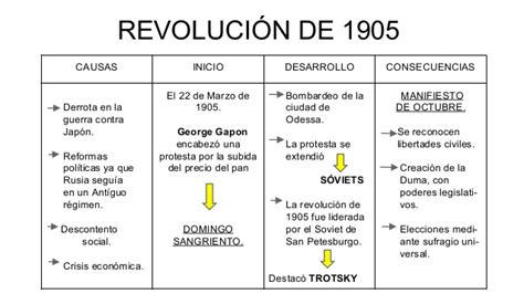 Principales Caracteristicas De La Revolucion Rusa De 1905 ...