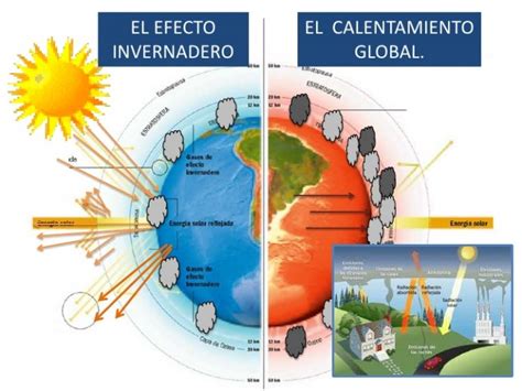 Principales causas del calentamiento global y el cambio ...