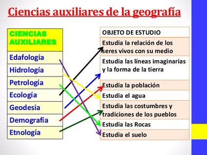 Principales ciencias auxiliares de la Geografía.