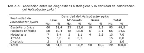 Principales diagnósticos clinicoendoscópicos e histológicos en ancianos ...