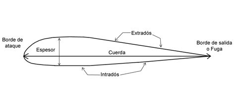 Principios básicos de vuelo   Vueloartificial