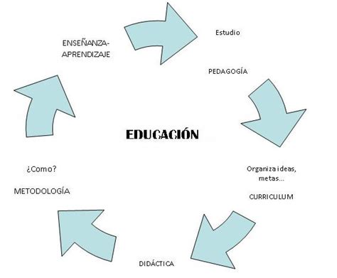 Principios de Curriculum: Relación de los términos: pedagogía ...